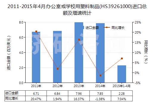 2011-2015年4月辦公室或?qū)W校用塑料制品(HS39261000)進(jìn)口總額及增速統(tǒng)計